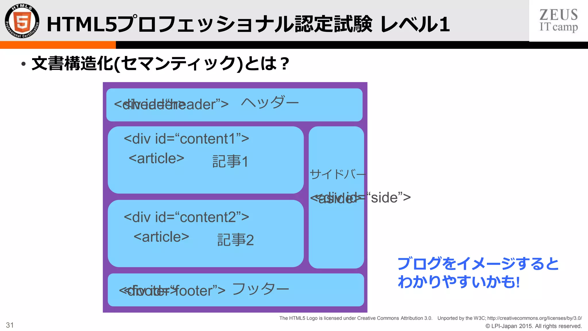 © LPI-Japan 2015. All rights reserved.
The HTML5 Logo is licensed under Creative Commons Attribution 3.0. Unported by the W3C; http://creativecommons.org/licenses/by/3.0/
31
• 文書構造化(セマンティック)とは？
HTML5プロフェッショナル認定試験 レベル1
<header>
<article>
<article>
<footer>
<aside>
記事1
記事2
ヘッダー
フッター
サイドバー
<div id=“header”>
<div id=“footer”>
<div id=“content1”>
<div id=“content2”>
<div id=“side”>
ブログをイメージすると
わかりやすいかも!
 