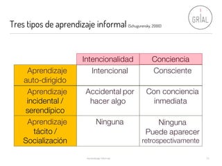 Tres tipos de aprendizaje informal (Schugurensky, 2000)
Aprendizaje Informal 12
Intencionalidad Conciencia
Aprendizaje
auto-dirigido
Aprendizaje
incidental /
serendípico
Aprendizaje
tácito /
Socialización
Intencional Consciente
Accidental por
hacer algo
Con conciencia
inmediata
Ninguna Ninguna
Puede aparecer
retrospectivamente
 