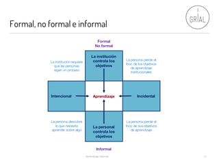 Formal, no formal e informal
Aprendizaje Informal 13
La institución
controla los
objetivos
La personal
controla los
objetivos
IncidentalIntencional Aprendizaje
La persona pierde el
foco de los objetivos
de aprendizaje
institucionales
La persona pierde el
foco de sus objetivos
de aprendizaje
La institución requiere
que las personas
sigan un proceso
La persona descubre
lo que necesita
aprender sobre algo
Formal
No formal
Informal
 