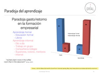 Paradoja del aprendizaje
Aprendizaje Informal 16
Paradoja gasto/retorno
en la formación
empresarial
Aprendizaje formal
- Educación formal
- Libros
Aprendizaje informal
- Día a día
- Trabajo en grupo
- Compañeros/colegas
- Superiores, tutores, mentores
- Internet
“workers learn more in the coffee
room than in the classroom” (Cross, 2007)
Cross, J. (2010).Where Did the 80% Come From? Informal Learning Blog. http://www.informl.com/where-did-the-80-come-from/
 