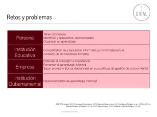 Retos y problemas
Aprendizaje Informal 18
Persona
Institución
Educativa
Empresa
Institución
Gubernamental
Tener conciencia
Identificar y aprovechar oportunidades
Organizar su aprendizaje
Compatibilizar las propuestas informales (y no formales) en el
contexto de las iniciativas formales
Entender el concepto e importancia
Fomentar el aprendizaje informal
Sacar provecho (tomar decisiones) en sus políticas de gestión de conocimiento
Reconocimiento del aprendizaje informal
(EQF PIN project, 2012;European Commision, 2012;García-Peñalvo et al., 2012a;García-Peñalvo et al., 2013d;2014d
García-Peñalvo & Griffiths, 2014;2015; García Pérez, 2015;Griffiths & García-Peñalvo, 2016)
 