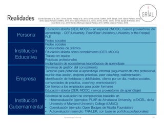 Realidades
Aprendizaje Informal 19
Persona
Institución
Educativa
Empresa
Institución
Gubernamental
Educación abierta (OER, MOOC – en especial cMOOC, nuevos proveedores de
aprendizaje - OER University, Peer2Peer University, University of the People)
PLE
Redes sociales
Redes sociales
Comunidades de práctica
Educación abierta como complemento (OER, MOOC)
Trabajo en equipo
Prácticas profesionales
Implantación de ecosistemas tecnológicos de aprendizaje
Sistemas de gestión del conocimiento
Técnicas para potenciar el aprendizaje informal (seguimiento de otro profesional,
reunión tras acción, mejores prácticas, peer coaching, realimentación,
identificación de fortalezas y debilidades, cliente por un día, medios sociales,
comunidades de práctica, coaching, mentorización)
Dar tiempo a los empleados para poder formarse
Educación abierta (OER; MOOC, nuevos proveedores de aprendizaje)
Sistemas de evaluación de competencias basadas en
• Heteroevaluación (ejemplos: PLAR de Athabasca University, o EXCEL, de la
University of Maryland-University College (UMUC))
• Coevaluación (ejemplo: Open Badges de Mozilla Foundation, distributed
ledgers)
• Autoevaluación (ejemplo: TRAILER, con base en porfolios profesionales)
(Conde-González et al., 2011; 2014a; 2014b; Fidalgo et al., 2013; 2014a; 2014b; Carliner, 2014; Sangrà, 2014; García-Peñalvo, 2015a;
2016; García-Peñalvo & Griffiths, 2014; 2015; García-Peñalvo et al., 2013c; 2014a; 2014b; 2015c; 2015d; Sangrà & Wheeler, 2013;
Cruz-Benito et al., 2015; Ramírez Montoya & García-Peñalvo, 2015; Griffiths & García-Peñalvo, 2016)
 