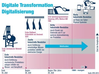 13 1989 - morgen
Methoden
Digitale Transformation 
Digitalisierung
 