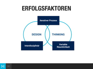 31
DESIGN THINKING
Iterativer Prozess
Interdisziplinär
Variable
Räumlichkeit
ERFOLGSFAKTOREN
 