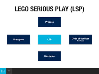 61
Prinzipien Code of conduct
(Facilliator)
LEGO SERIOUS PLAY (LSP)
Bausteine
Prozess
LSP
 