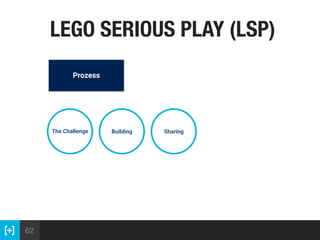 62
LEGO SERIOUS PLAY (LSP)
The Challenge Building Sharing
Prozess
 