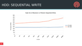 39
0
50
100
150
200
250
300
350
400
450
500
Ceph 10.1.0 Bluestore vs Filestore Sequential Writes
FS HDD
BS HDD
IO Size
Throughput(MB/s)
HDD: SEQUENTIAL WRITE
 