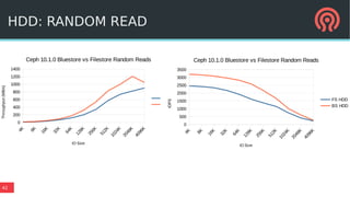 42
HDD: RANDOM READ
0
200
400
600
800
1000
1200
1400
Ceph 10.1.0 Bluestore vs Filestore Random Reads
FS HDD
BS HDD
IO Size
Throughput(MB/s)
0
500
1000
1500
2000
2500
3000
3500
Ceph 10.1.0 Bluestore vs Filestore Random Reads
FS HDD
BS HDD
IO Size
IOPS
 