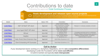 Proprietary and Confidential
20
Contributions to dateFollowing the approved Code Contribution Process
Details Name Status ...