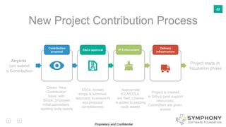 Proprietary and Confidential
22
Proprietary and Confidential
New Project Contribution Process
Contribution
proposal
ESCo a...