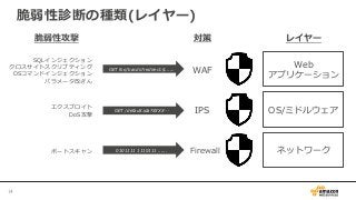 脆弱性診断の種類(レイヤー)
14	
ネットワーク
OS/ミドルウェア
Web
アプリケーション
GET  foo/bar.do?redirect:$......
レイヤー対策脆弱性攻撃
WAF
IPS
Firewall
GET  /default.ida?XXXX…
0101111  1110111  ......
SQLインジェクション
クロスサイトスクリプティング
OSコマンドインジェクション
パラメータ改ざん
エクスプロイト
DoS攻撃
ポートスキャン
 
