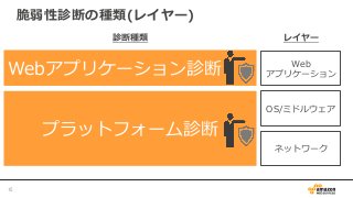 脆弱性診断の種類(レイヤー)
15	
ネットワーク
OS/ミドルウェア
Web
アプリケーション
GET  foo/bar.do?redirect:$......
レイヤー診断種類
WAF
IPS
Firewall
0101111  11101111・・・
0101111  1110111  ......
SQLインジェクション
クロスサイトスクリプティング
OSコマンドインジェクション
パラメータ改ざん
DoS攻撃
SYNフラッド攻撃
ポートスキャン
Webアプリケーション診断
プラットフォーム診断
 