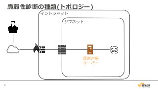 脆弱性診断の種類(トポロジー)
16	
イントラネット
サブネット
診断対象
サーバー
 