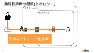 脆弱性診断の種類(トポロジー)
17	
イントラネット
サブネット
外部ネットワーク型診断
 