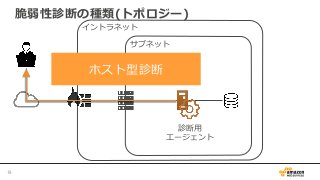 脆弱性診断の種類(トポロジー)
19	
イントラネット
サブネット
ホスト型診断
診断⽤用
エージェント
 