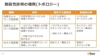 脆弱性診断の種類(トポロジー)
20	
種類 ⽬目的 想定する脆弱性 実施時の例例
外部ネット
ワーク型診断
外部攻撃からシステムを
保護できるか
システム全体の
セキュリティホール
システムの
サービスイン時
内部ネット
ワーク型診断
・マルウェア感染した内部
端末の攻撃からサーバーを
保護できるか
・内部不不正アクセスを
防げるか
・サブネット内の
セキュリティホール
・設定ミス・構成ミス
ネットワークや
サーバー構成の
変更更時
ホスト型診断 各種設定が企業ポリシーに
準拠しているか
設定ミス・構成ミス 監査の
タイミング毎
 