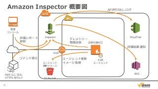Amazon  Inspector  概要図
45	
管理理
コンソール
Inspector
S3  Bucket
診断対象EC2
IGW
テレメトリー
情報送信
エージェント更更新
イメージ取得
評価レポート
参照
AWS  CLI,  SDK,  
HTTPS  APIなど
コマンド実⾏行行
CloudTrail
SNS
評価結果通知
API呼び出しログ
エージェント
更更新イメージ
AWS
エージェント
 