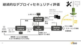 Version  
Control
CI  
Server
Package  
Builder
Deploy  
Serverコード
コミット開発者
コード
プル
AMIs
開発者へビルド結果通知
ビルド失敗時はプロセス停⽌止
分散ビルド
並⾏行行テスト実⾏行行
ステージング環境
テスト環境
本番環境
コード
プッシュ
構成
導⼊入
作成
レポジトリ
環境毎の
CloudFormation
テンプレート
⽣生成
継続的なデプロイ+セキュリティ評価
52	
API呼び出し
評価
実⾏行行
Inspector
 