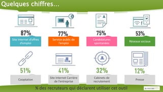 Quelques chiffres…
Site Internet d’offres
d’emploi
Service public de
l’emploi
Candidatures
spontanées
Réseaux sociaux
Cooptation
Site Internet Carrière
de l’entreprise
Cabinets de
recrutement
Presse
% des recruteurs qui déclarent utiliser cet outil
 