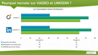 Pourquoi recruter sur VIADEO et LINKEDIN ?
0 10 20 30 40 50 60 70 80
Linkedin %
Viadéo %
Linkedin % Viadéo %
Consulter des offres 31 31
Développer son réseau pro 76 73
Visibilité pour être chassé 63 64
Les 3 principales raisons d’utilisation
 