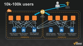 10k-100k users
RDS DB Instance
Active (Multi-AZ)
Availability Zone Availability Zone
RDS DB Instance
Standby (Multi-AZ)
ELB
Balancer
RDS DB Instance
Read Replica
RDS DB Instance
Read Replica
RDS DB Instance
Read Replica
RDS DB Instance
Read Replica
Web
Instance
Web
Instance
Web
Instance
Web
Instance
Web
Instance
Web
Instance
Web
Instance
Web
Instance
Amazon
Route 53
User
 