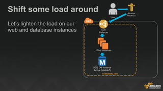 RDS DB Instance
Active (Multi-AZ)
Availability Zone
ELB
Balancer
Amazon
Route 53
User
Let’s lighten the load on our
web and database instances
Shift some load around
Web Instances
 