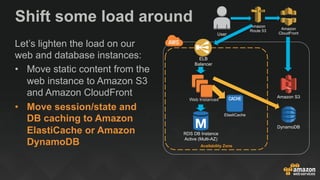 Shift some load around
Let’s lighten the load on our
web and database instances:
•  Move static content from the
web instance to Amazon S3
and Amazon CloudFront
•  Move session/state and
DB caching to Amazon
ElastiCache or Amazon
DynamoDB
RDS DB Instance
Active (Multi-AZ)
Availability Zone
ELB
Balancer
Amazon S3
Amazon
CloudFront
Amazon
Route 53
User
ElastiCache
DynamoDB
Web Instances
 