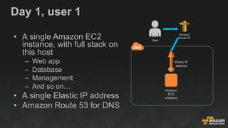 Day 1, user 1
•  A single Amazon EC2
instance, with full stack on
this host
–  Web app
–  Database
–  Management
–  And so on…
•  A single Elastic IP address
•  Amazon Route 53 for DNS
Amazon
EC2
instance
Elastic IP
address
Amazon
Route 53
User
 