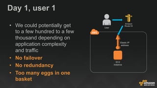Day 1, user 1
•  We could potentially get
to a few hundred to a few
thousand depending on
application complexity
and traffic
•  No failover
•  No redundancy
•  Too many eggs in one
basket
EC2
instance
Elastic IP
address
Amazon
Route 53
User
 