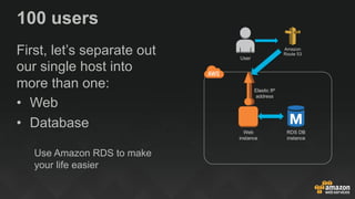 100 users
First, let’s separate out
our single host into
more than one:
•  Web
•  Database
Use Amazon RDS to make
your life easier
Web
instance
Elastic IP
address
RDS DB
instance
Amazon
Route 53
User
 