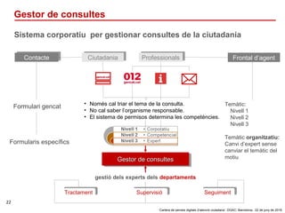 ‘Cartera de serveis digitals d’atenció ciutadana’. DGAC: Barcelona, 22 de juny de 2016
22
CiutadaniaCiutadania Professiona...