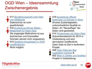 14
OGD Wien – Ideensammlung
Zwischenergebnis
018 Ausweitung offener
Datensatz zu Schulen in Wien
Diverse Zuständigkeiten,
unterschiedliche Qualität an
Daten. An "Neuauflage" der
Daten wird gearbeitet.
014 Förderungen als Open Data
Subventionsbericht für 2015 in
Vorbereitung und wird
demnächst veröffentlicht.
Open Data ist Ziel in laufendem
Projekt.
008 Open Data per App
zugänglich machen &
002 Wien in Zahlen und Grafiken
Projekt in Vorbereitung.
open.wien.gv.at
017 Bevölkerungszahl nach Alter
und Zählbezirk
Datenschutz ist nicht
gewährleistet.
016 Auslastung Wiener Bäder -
Möglichkeit für Open Data
Die angeregte Maßnahme ist aus
technischen und finanziellen
Gründen derzeit nicht vorgesehen.
010 Realtime-Ampeldaten in OGD
veröffentlichen
Nicht möglich.
 