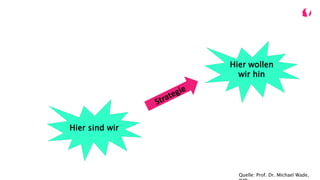 Hier sind wir
Hier wollen
wir hin
Quelle: Prof. Dr. Michael Wade,
 