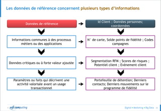 © 25
Informations communes à des processus
métiers ou des applications
Les données de référence concernent plusieurs types d’informations
Données de référence
Données critiques ou à forte valeur ajoutée
Paramètres ou faits qui décrivent une
activité valorisée avant un usage
transactionnel
Id Client ; Données personnes;
coordonnées
N° de carte, Solde points de fidélité ; Codes
campagnes
Segmentation RFM ; Scores de risques ;
Potentiel client ; Evènement client
Portefeuille de détention; Derniers
contacts; Derniers mouvements sur le
programme de fidélité
 