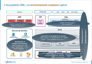 © 28
Sources de données
Usages
L’écosystème CRM : un environnement complexe à gérer
DWHRCU
DMP CRM
Base
étude
Datalake
Analyse
exploratoire /
Datavisualisation
Analytique /
Datamining
Pilotage /
Reporting
Socle
SMSEmail Push mobileGRC
DTM
DTMDTM
Email /
Chat
Call Center
Application Mobile
Web
Données
Transactionnelles
Données externes :
social, blog
Données
Démographiques
SMS
Historique de
l’interaction avec le
client Référentiels
Ciblage /
Campagnes
Paramétrage
Cohérence
communication
Gestion
pression
commerciale
RéconciI
ID
Ciblage
audience
Diffusio
n
Identification &
captation de la donnée :
quelle donnée pour faire
quoi ? Quelle disponibilité
? Quelle pertinence ?...
Acquisition & stockage de la donnée :
quelle collecte ? À quelle fréquence ? Quelle
qualité ? Quel applicatif stocke quoi ? …
Valorisation de la donnée : quels types
d’analyses (détection, prédictif…) ? Pour faire
quoi ? Quel pilotage ?...
Quelle animation client ?
Pour quel ROI ? …Quelles interactions client ? À
quelles fréquences ? …
Quellegouvernance?
Quelleorganisation?
Front endMoteurs
CIM
Identit
és
client
 