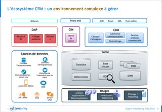 © 29
Sources de données
Usages
L’écosystème CRM : un environnement complexe à gérer
DWHRCU
DMP CRM
Base
étude
Datalake
Analyse
exploratoire /
Datavisualisation
Analytique /
Datamining
Pilotage /
Reporting
Socle
SMSEmail Push mobileGRC
DTM
DTMDTM
Email /
Chat
Call Center
Application Mobile
Web
Données
Transactionnelles
Données externes :
social, blog
Données
Démographiques
SMS
Historique de
l’interaction avec le
client Référentiels
Ciblage /
Campagnes
Paramétrage
Cohérence
communication
Gestion
pression
commerciale
RéconciI
ID
Ciblage
audience
Diffusio
n
Front endMoteurs
CIM
Identit
és
client
 