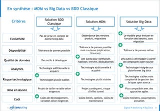 © 44
En synthèse : MDM vs Big Data vs BDD Classique
Solution MDM Solution Big Data
Evolutivité
Dépendance des versions
produit, migrations
Le modèle peut évoluer en
fonction des besoins, sans
migration
Critères
Disponibilité
Qualité de données
Analytics
Risque technologique
Mise en œuvre
Tolérance de pannes possible
mais couteuse (réplication,
licences)
Tolérance de pannes native
Des outils pour normaliser,
fiabiliser, enrichir, dédoublonner,
Des outils à développer à partir
de composants open source
Technologie additionnelle à
acquérir
Technologie intégrée aux
plateformes big data
Technologies plutôt stables
Technologies stables mais
complexité de gestion des
briques open source
Projet conséquent, risque
d’effet tunnel
Plus compatible avec des
approches agiles
Coût
Coûts élevés, options, coûts de
maintenance
Coûts moindres, souscriptions
annuelles
Solution BDD
Classique
Pas de prise en compte de
données big data
Tolérance de pannes possible
Des outils à développer
Technologie additionnelle à
acquérir
Technologies plutôt stables
Projet de taille variable selon
exigences
Coûts de développement,
variables selon exigences
 