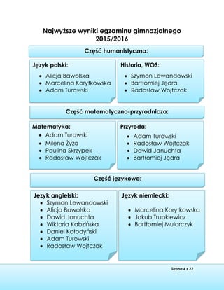 Strona 4 z 22
Historia, WOS:
 Szymon Lewandowski
 Bartłomiej Jędra
 Radosław Wojtczak
Język polski:
 Alicja Bawolska
 Marcelina Korytkowska
 Adam Turowski
Część humanistyczna:
Matematyka:
 Adam Turowski
 Milena Żyża
 Paulina Skrzypek
 Radosław Wojtczak
Część matematyczno-przyrodnicza:
Przyroda:
 Adam Turowski
 Radosław Wojtczak
 Dawid Januchta
 Bartłomiej Jędra
Język angielski:
 Szymon Lewandowski
 Alicja Bawolska
 Dawid Januchta
 Wiktoria Kabzińska
 Daniel Kołodyński
 Adam Turowski
 Radosław Wojtczak
Część językowa:
Język niemiecki:
 Marcelina Korytkowska
 Jakub Trupkiewicz
 Bartłomiej Mularczyk
Najwyższe wyniki egzaminu gimnazjalnego
2015/2016
 