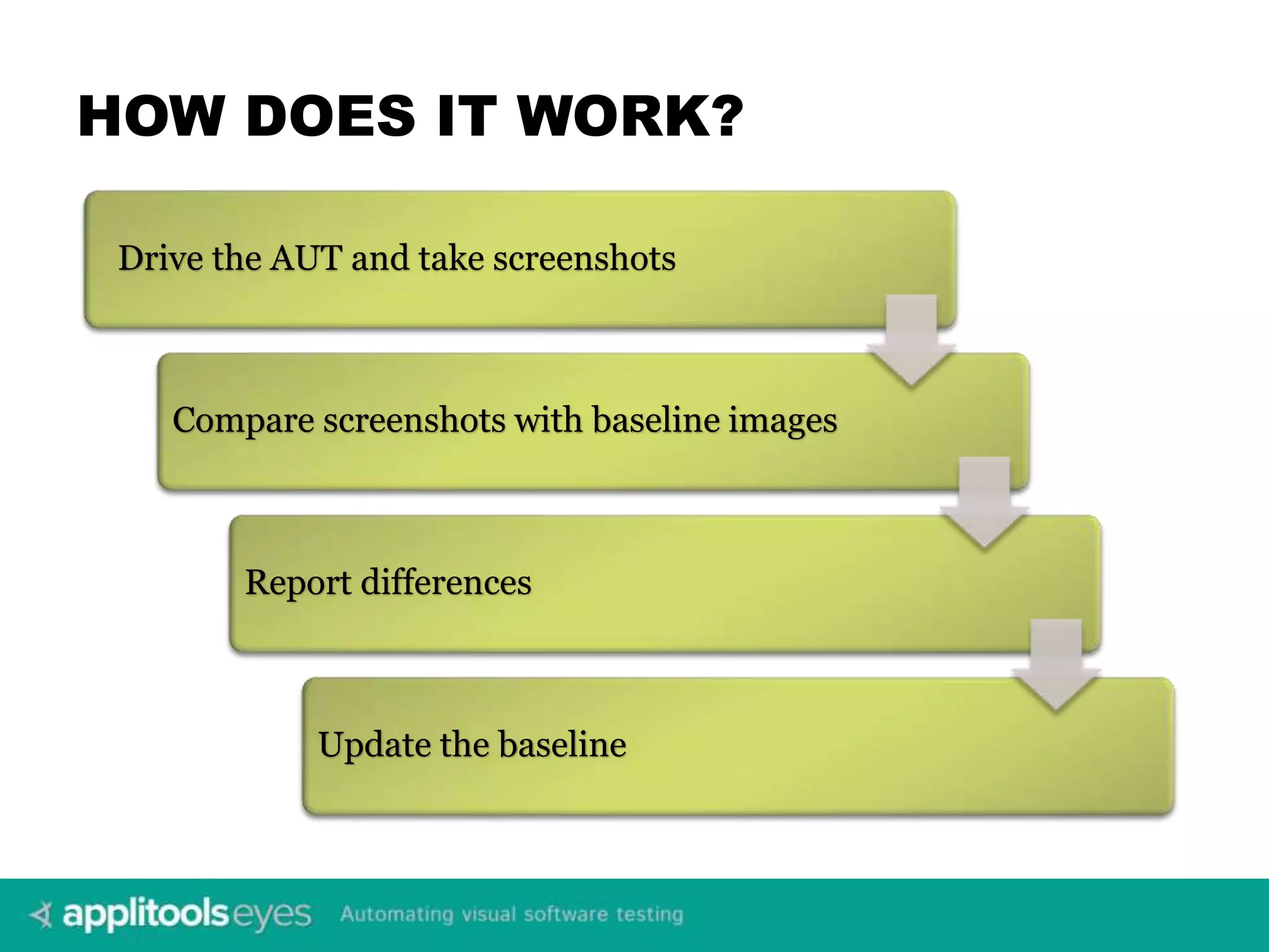 HOW DOES IT WORK? Drive the AUT and take screenshots Compare screenshots with baseline images Report differences Update the baseline 