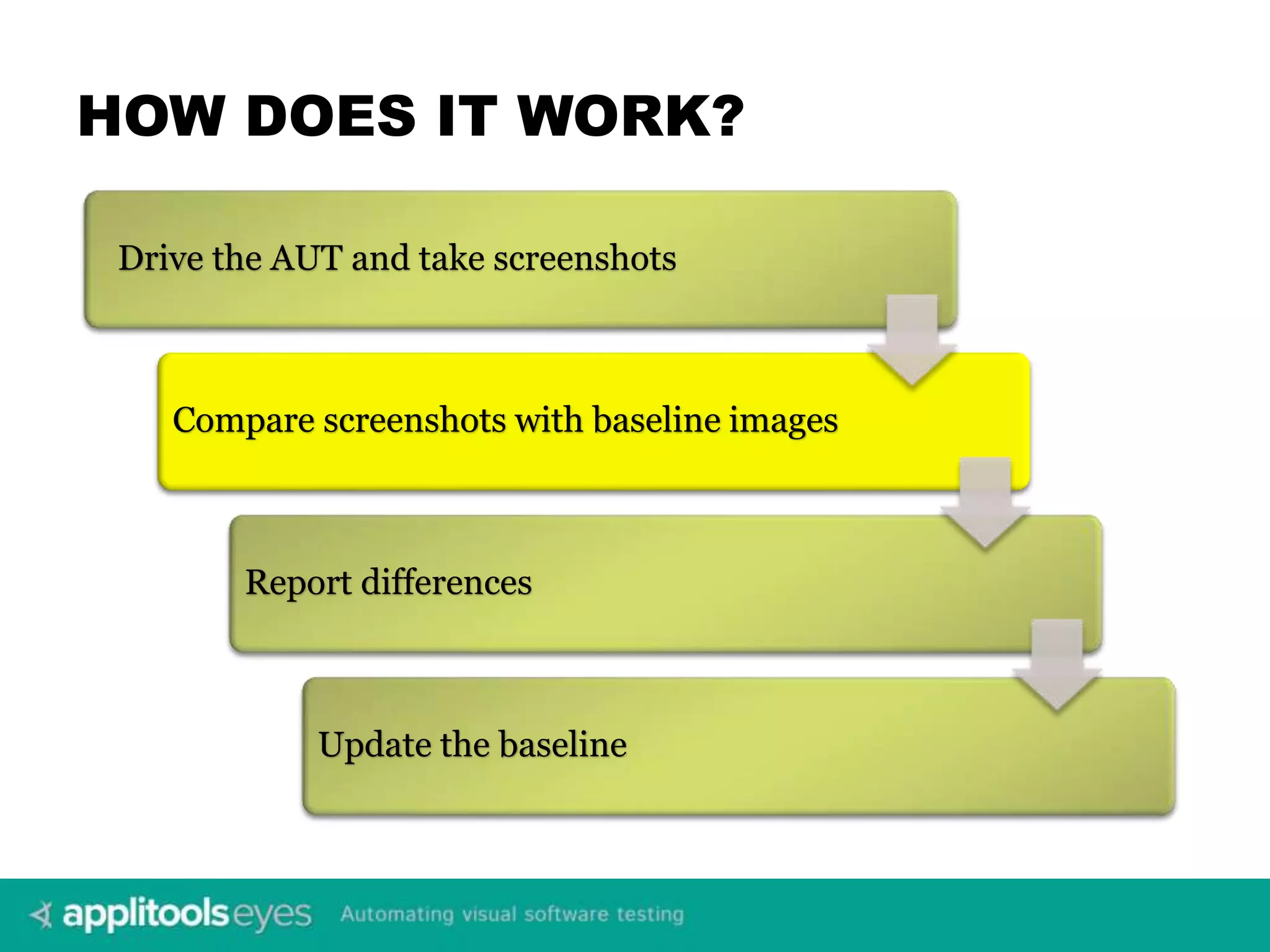 HOW DOES IT WORK? Drive the AUT and take screenshots Compare screenshots with baseline images Report differences Update the baseline 