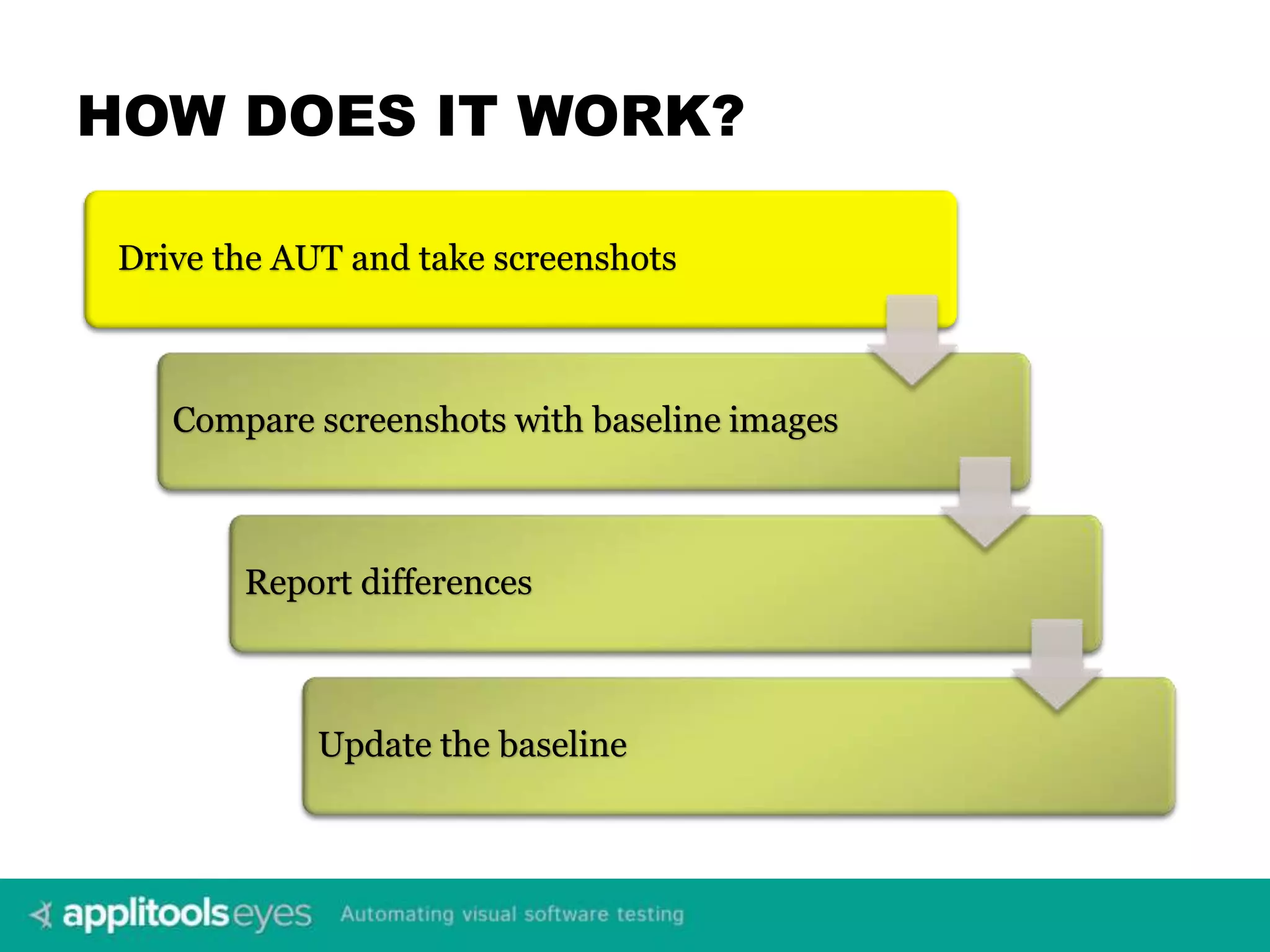 HOW DOES IT WORK? Drive the AUT and take screenshots Compare screenshots with baseline images Report differences Update the baseline 