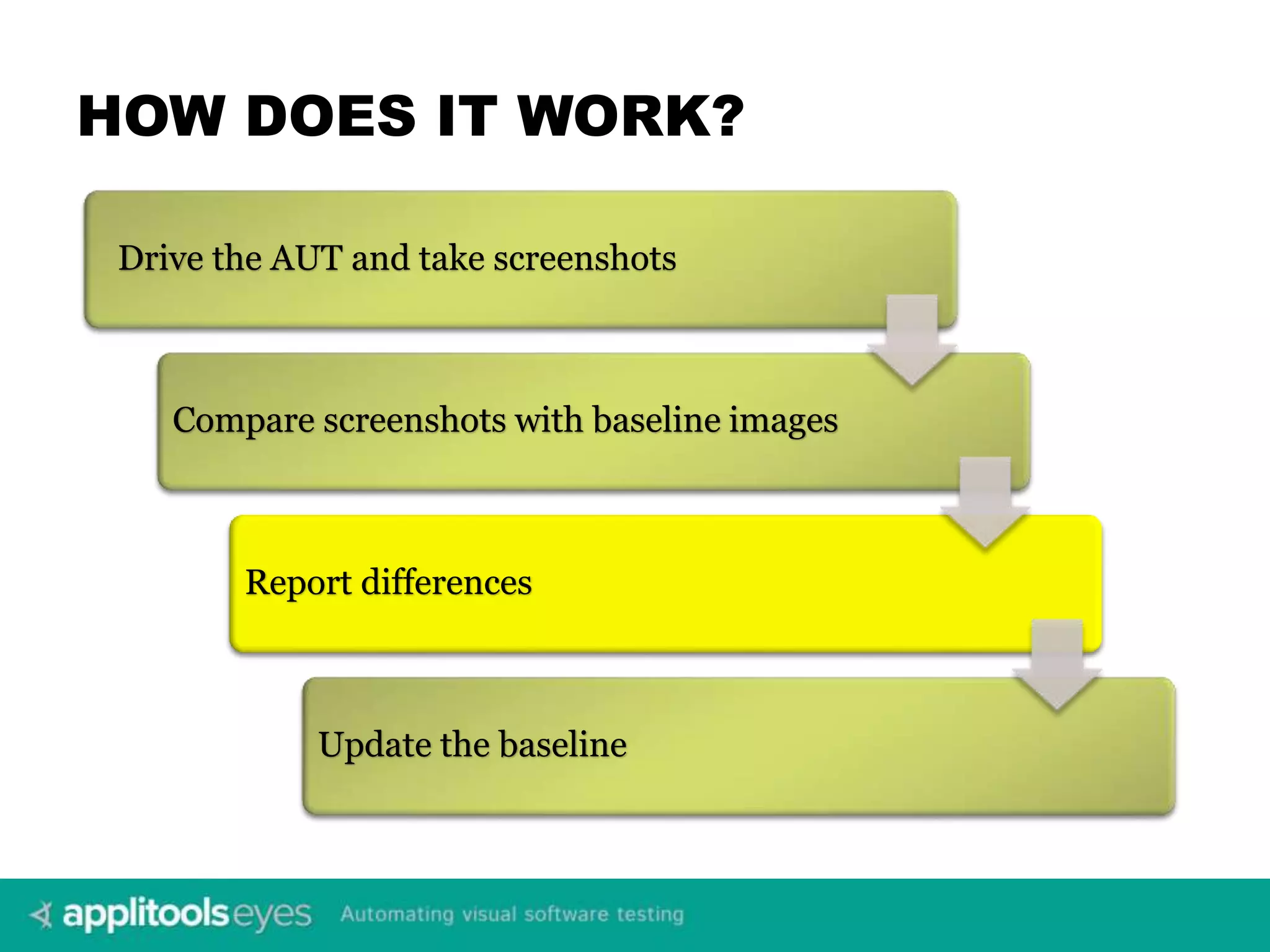 HOW DOES IT WORK? Drive the AUT and take screenshots Compare screenshots with baseline images Report differences Update the baseline 