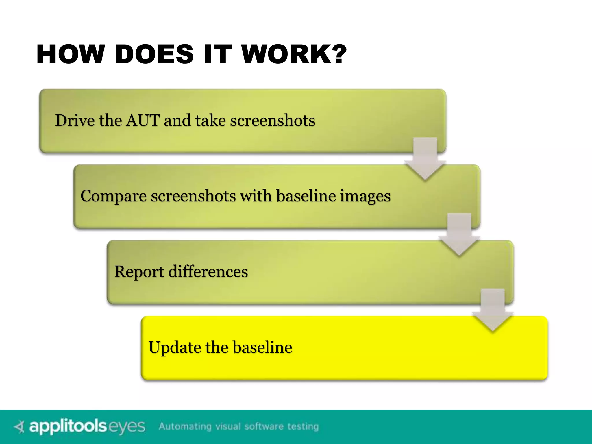 HOW DOES IT WORK? Drive the AUT and take screenshots Compare screenshots with baseline images Report differences Update the baseline 