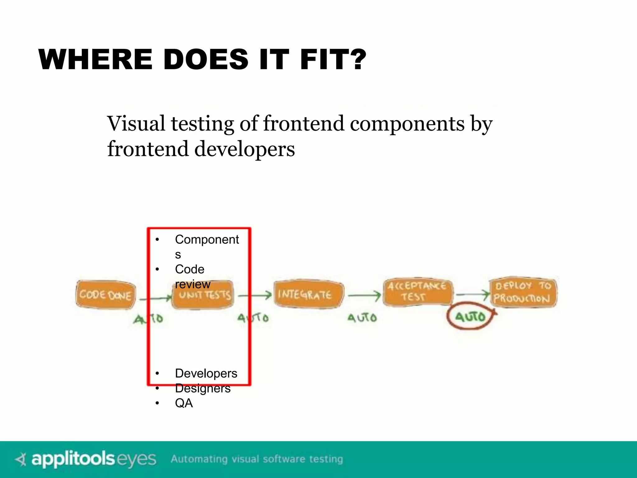 WHERE DOES IT FIT? • Component s • Code review • Developers • Designers • QA Visual testing of frontend components by frontend developers 