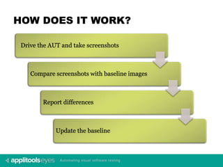 HOW DOES IT WORK?
Drive the AUT and take screenshots
Compare screenshots with baseline images
Report differences
Update the baseline
 