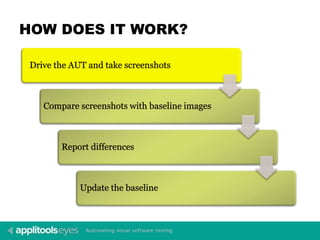 HOW DOES IT WORK?
Drive the AUT and take screenshots
Compare screenshots with baseline images
Report differences
Update the baseline
 
