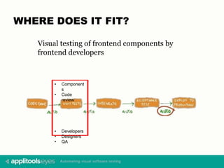 WHERE DOES IT FIT?
• Component
s
• Code
review
• Developers
• Designers
• QA
Visual testing of frontend components by
frontend developers
 