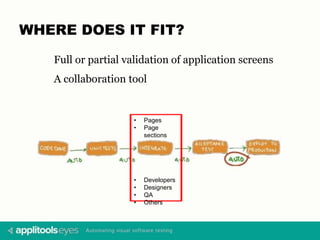 WHERE DOES IT FIT?
• Pages
• Page
sections
• Developers
• Designers
• QA
• Others
Full or partial validation of application screens
A collaboration tool
 