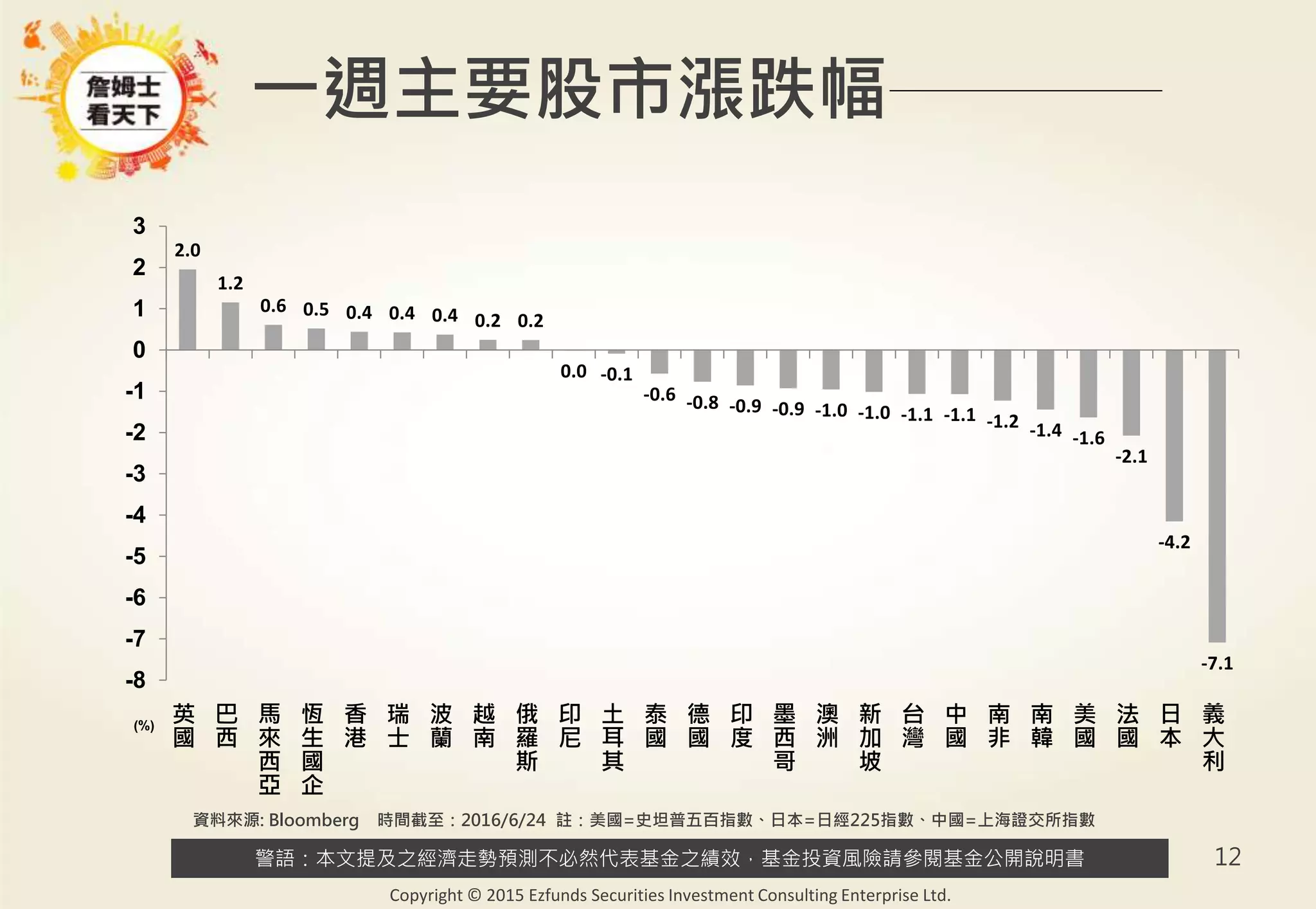 警語：本文提及之經濟走勢預測不必然代表基金之績效，基金投資風險請參閱基金公開說明書
Copyright © 2015 Ezfunds Securities Investment Consulting Enterprise Ltd.
12
資料來源: Bloomberg 時間截至：2016/6/24 註：美國=史坦普五百指數、日本=日經225指數、中國=上海證交所指數
一週主要股市漲跌幅
2.0
1.2
0.6 0.5 0.4 0.4 0.4 0.2 0.2
0.0 -0.1
-0.6 -0.8 -0.9 -0.9 -1.0 -1.0 -1.1 -1.1 -1.2 -1.4 -1.6
-2.1
-4.2
-7.1
-8
-7
-6
-5
-4
-3
-2
-1
0
1
2
3
英
國
巴
西
馬
來
西
亞
恆
生
國
企
香
港
瑞
士
波
蘭
越
南
俄
羅
斯
印
尼
土
耳
其
泰
國
德
國
印
度
墨
西
哥
澳
洲
新
加
坡
台
灣
中
國
南
非
南
韓
美
國
法
國
日
本
義
大
利
(%)
 