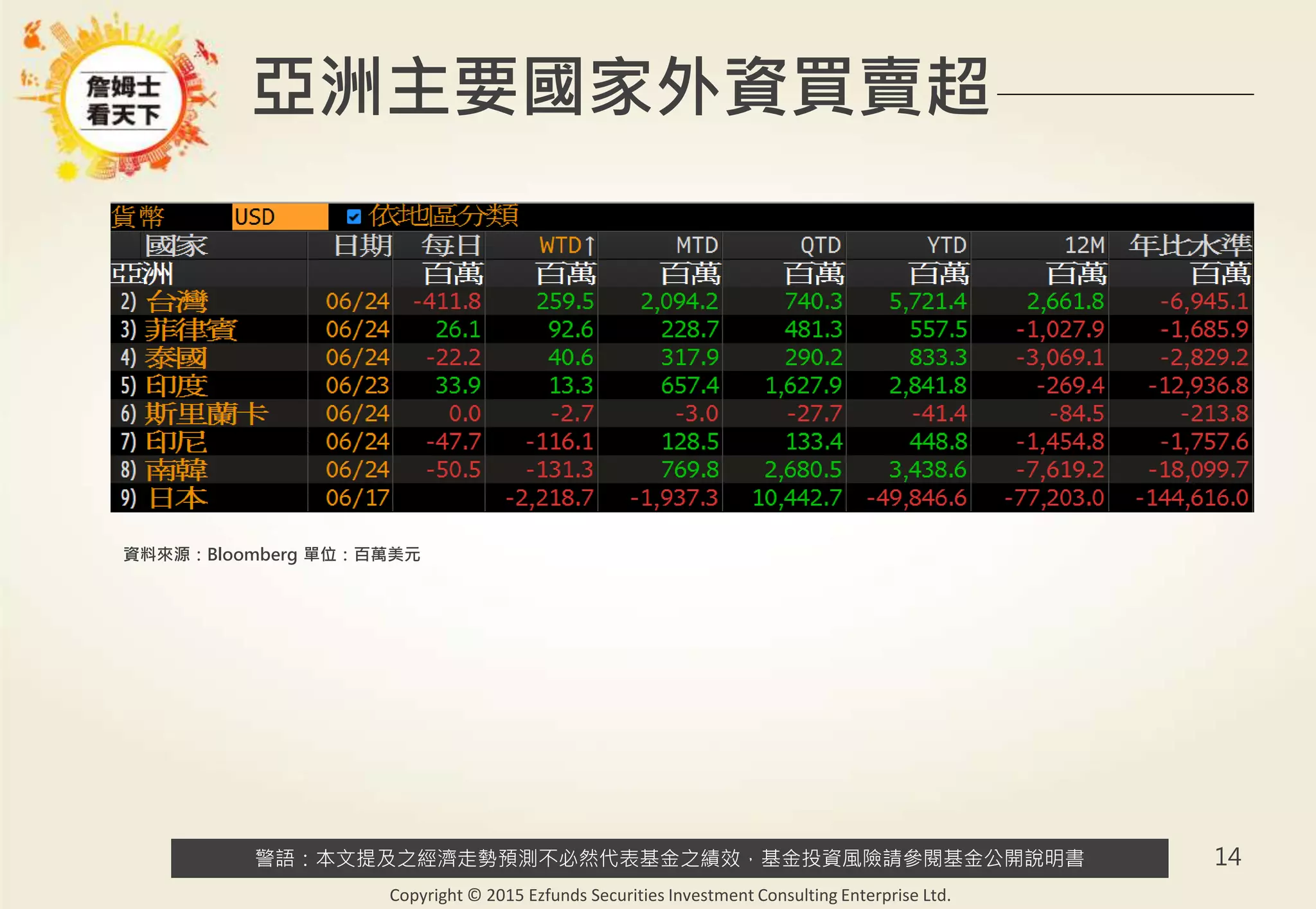 警語：本文提及之經濟走勢預測不必然代表基金之績效，基金投資風險請參閱基金公開說明書
Copyright © 2015 Ezfunds Securities Investment Consulting Enterprise Ltd.
14
亞洲主要國家外資買賣超
資料來源：Bloomberg 單位：百萬美元
 